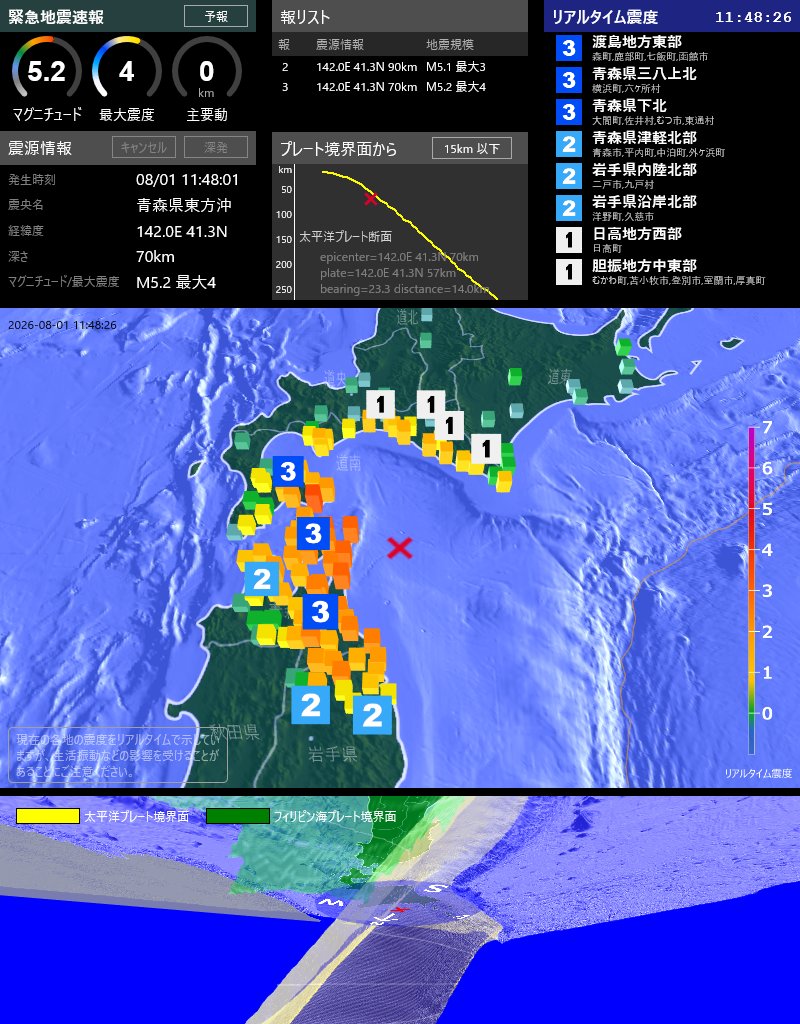 EqAlarm's tweet photo. [緊急地震速報] 11:48:19現在
第3報 予報
発生時刻: 11:48:01
震央情報: 青森県東方沖
震源情報: 142.0E 41.3N 70km
地震規模: M5.2 最大震度: 4
太平洋プレート境界面から 15km 以下 https://t.co/vw3fWKkazZ
