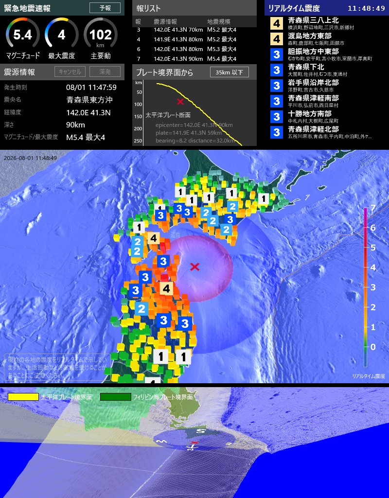EqAlarm's tweet photo. [緊急地震速報] 11:48:32現在
第7報 予報
発生時刻: 11:47:59
震央情報: 青森県東方沖
震源情報: 142.0E 41.3N 90km
地震規模: M5.4 最大震度: 4
太平洋プレート境界面から 35km 以下 https://t.co/CzHAQgmMMV
