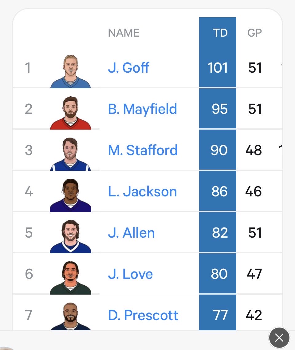 27Turds's tweet photo. @J10VE4MVP There’s also all these TDs since signing with the Bucs https://t.co/yQT8SLXAy5