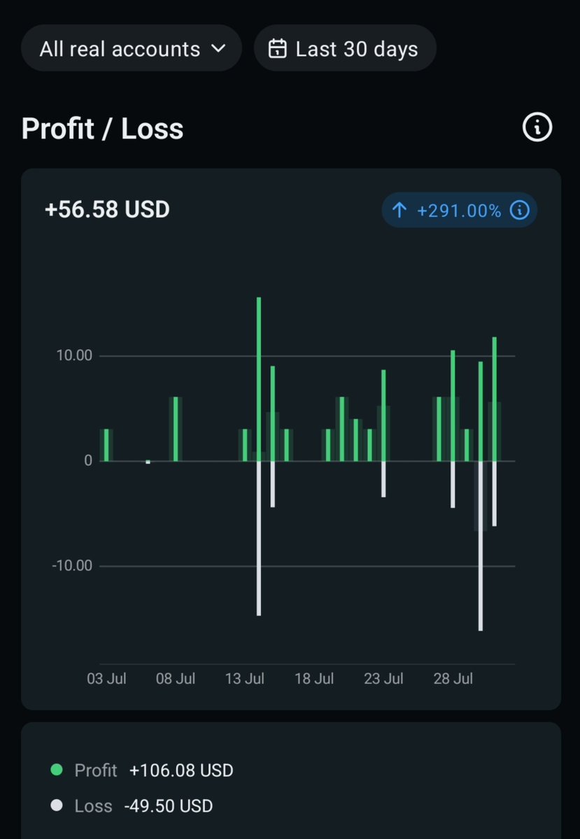 TP_HITS's tweet photo. Monthly Summary (this month):

• Total trades: 40
• Wins: 29  
• Losses: 11  
• Net result: +25%
• Profit gain : 56$

In this month i earn my portfolio 25%
With proper money management.

**Risk Warning**: My personal results only. High risk of loss. For educational purposes only. Not financial advice. DYOR.

#ForexEducation #TradingJourney #MoneyManagement