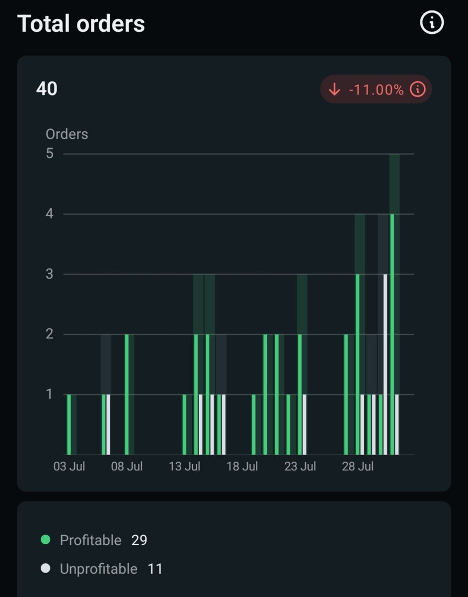 TP_HITS's tweet photo. Monthly Summary (this month):

• Total trades: 40
• Wins: 29  
• Losses: 11  
• Net result: +25%
• Profit gain : 56$

In this month i earn my portfolio 25%
With proper money management.

**Risk Warning**: My personal results only. High risk of loss. For educational purposes only. Not financial advice. DYOR.

#ForexEducation #TradingJourney #MoneyManagement