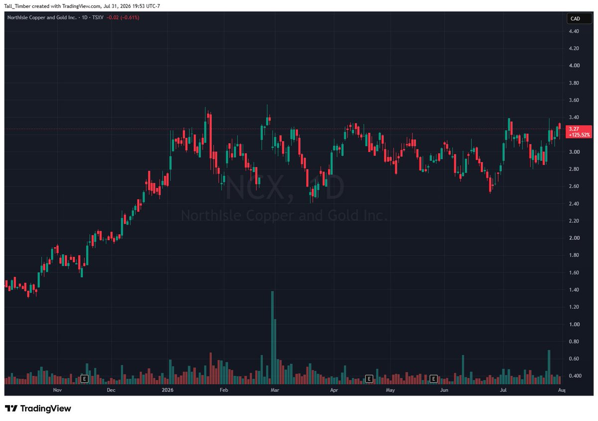 akur01's tweet photo. $NCX chopping sideways in a range, prepping for the next move. #Copper #Gold #Canada #FastTrack https://t.co/xBUzVtuRVC