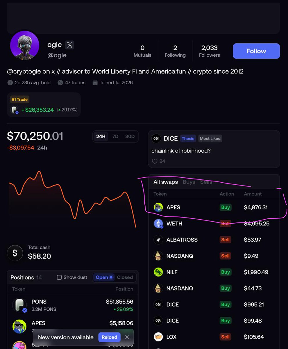 itzRiddler's tweet photo. @cryptogle (advisor to @worldlibertyfi) now holds $APES (@ApesOnHood)

Making it his 2nd largest investment following $PONS https://t.co/DkTxhH2SlO