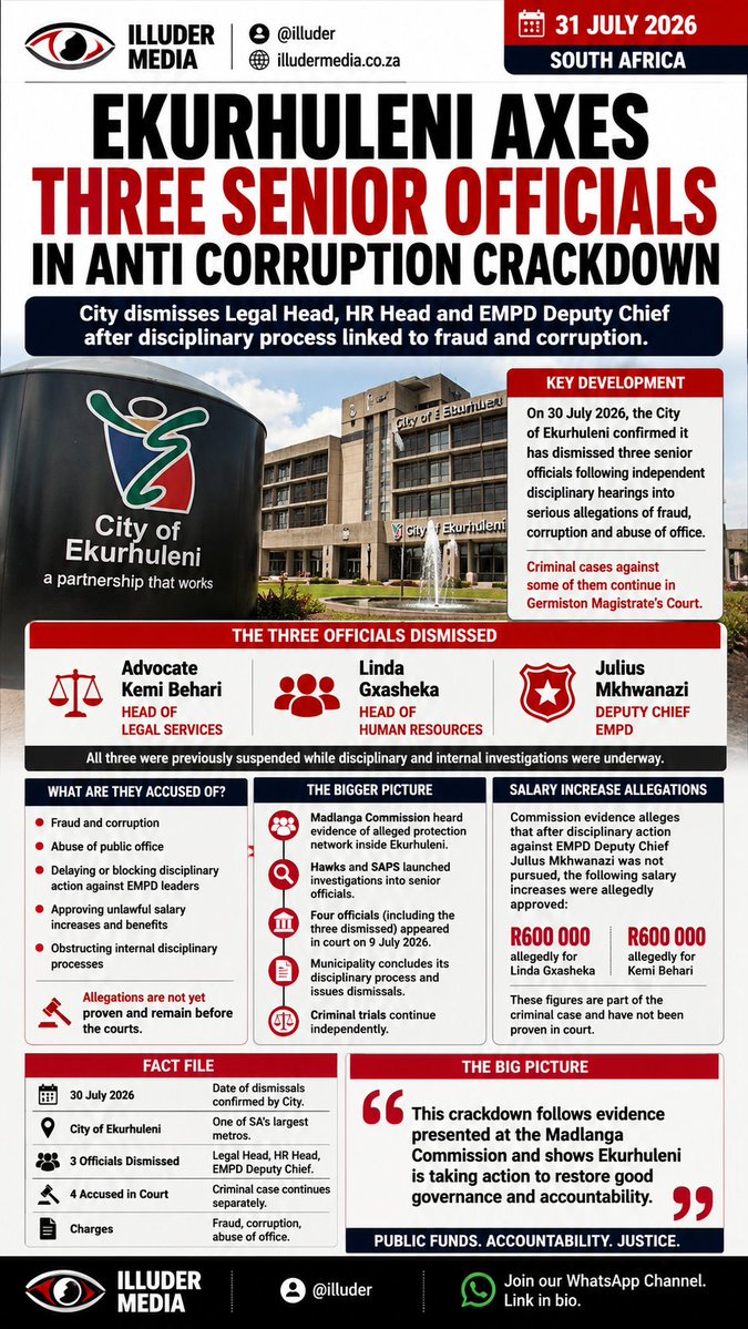 illuder's tweet photo. The City of Ekurhuleni has dismissed three senior officials following internal disciplinary proceedings linked to allegations of fraud, corruption and abuse of office.

#Ekurhuleni #SouthAfrica #Corruption https://t.co/8HFayBLPlv