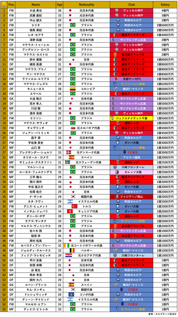 soccermaniablo1's tweet photo. ⚽️2026/27シーズン
👑Jリーグ年俸ランキング公開💰
🥇1位：4億円
🇯🇵FW大迫勇也（ヴィッセル神戸）

🥈2位：3億円
🇯🇵FW武藤嘉紀（ヴィッセル神戸）
🇯🇵DF中山雄太（町田ゼルビア）

「億プレイヤー」が最も多いクラブは
町田ゼルビアの11人🔥
Jリーグ全体で年俸1億円以上の
「億プレイヤー」は合計62人💴 https://t.co/oojLZgs9YC