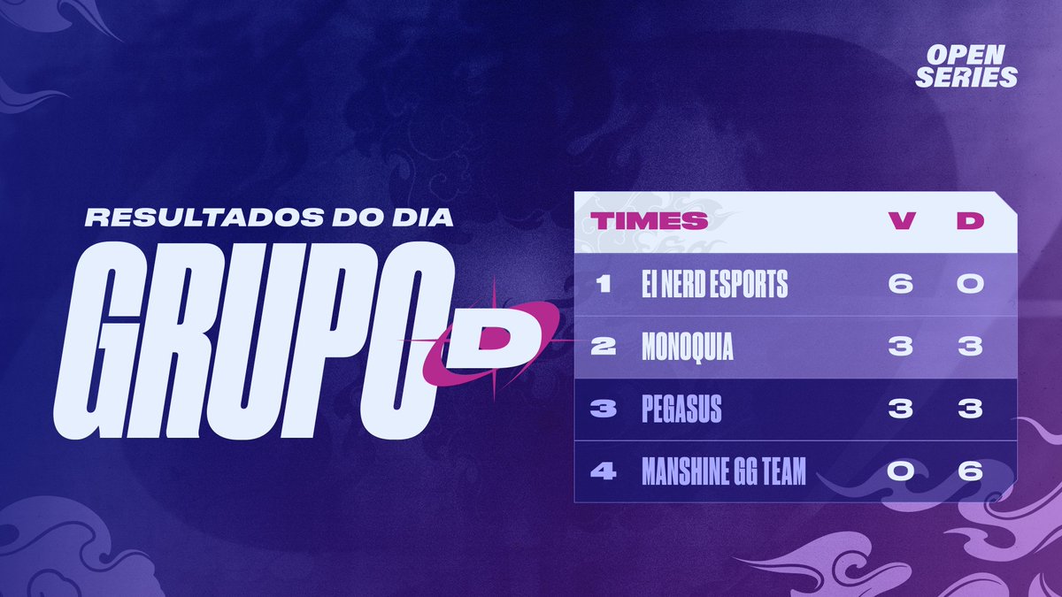WildRiftBR's tweet photo. Um dos grupos mais emocionantes até aqui! 👏👏

Encerramos todas as reviravoltas do Grupo D com a classicação de @einerdesports e Monarquia para os playoffs do #OpenSeries https://t.co/5deO4Tt9YQ