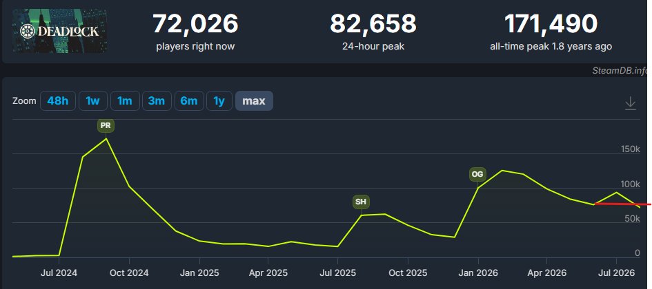 Cartewns's tweet photo. $DEADLOCK has just roundtripped its recent pump due to the poor matchmaking update. Plan to accumulate more here...

Ranked queue with more than 2 friends is bound to come, along with a new character update in the near future. Still bullish. #deadlock https://t.co/8vQ7ruDBPA