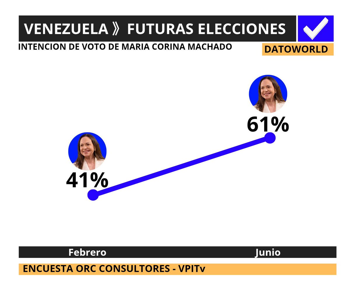 DatosAme24's tweet photo. 🇻🇪#Venezuela — La intención de voto de María Corina Machado crece 20 puntos, según sondeo de ORC Consultores

🔵Febrero — 41%
🔵Junio — 61% (+20) https://t.co/ihWZSoaFXM
