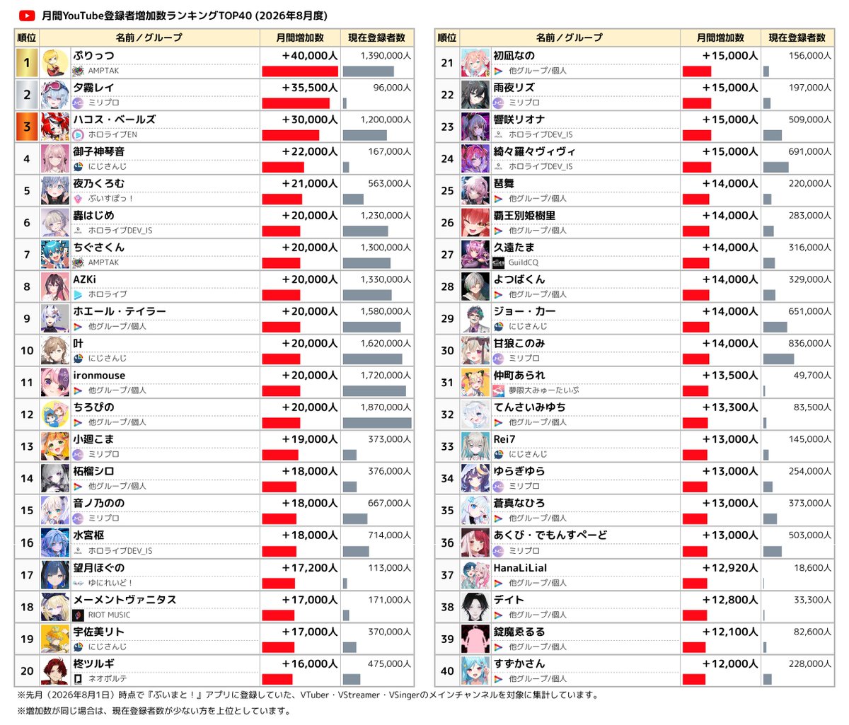 Vmato_data's tweet photo. 📊2026年8月度 VTuber登録者増加数ランキング

YouTube登録者増加数TOP5
🥇 ぷりっつ 【AMPTAK】
🥈 夕霧レイ 【ミリプロ】
🥉 ハコス・ベールズ 【ホロライブEN】
4️⃣ 御子神琴音 【にじさんじ】
5️⃣ 夜乃くろむ 【ぶいすぽっ！】

👇 ランキングのTOP40は画像でチェック！
#月間V登録者増加ランキング #VTuber #YouTube