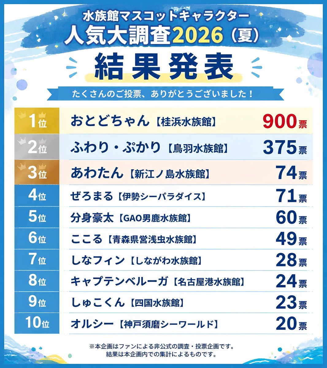 jpaquaMascotGP's tweet photo. この夏、全国38キャラクターの水族館マスコットキャラクターを対象に実施した「水族館マスコットキャラクター人気大調査2026（夏）」の最終結果を発表します。

全国からたくさんのご投票をいただき、誠にありがとうございました。皆さまの一票一票によって決定したランキングを、ぜひご覧ください！ https://t.co/OPsXDukzCs
