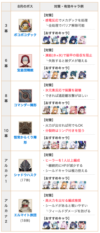 Genshin_GW's tweet photo. 8月の幻想シアター更新に対応！

今回はギミック対策パーティを当てることが大事で

3幕ボコボコ：感電(水雷)
6幕ばあさん：凍結(水氷)
8幕コマンダー：氷(遠距離)

を意識してキャラを引くのがおすすめ🤓

加えるなら6幕はゴリ押しでもいいかなって感じです
#原神 https://t.co/Q6aLo4qlr9