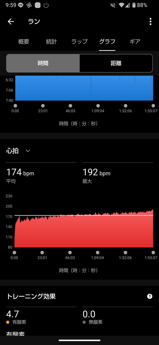 zzzshitaina's tweet photo. 8月練習記録
1土 20km 1:55'07
疲れから起きられなくて寝坊。ほぼノンアップだけど、給水しっかり用意して、サプリ飲んだからか、上手に追い込めた。遅ピッチは相変わらずだけど股関節ストレッチとランジの恩恵で少しはマシに？ あと20km歩ける気がしないので、長い距離歩いて強くなる！！ https://t.co/rw7gzD3tR1