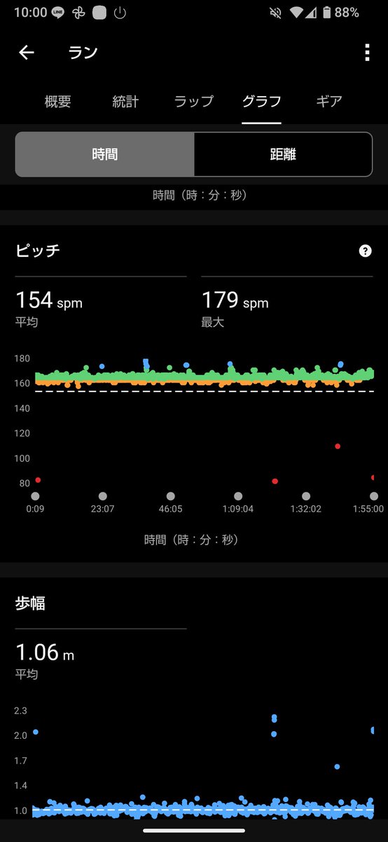 zzzshitaina's tweet photo. 8月練習記録
1土 20km 1:55'07
疲れから起きられなくて寝坊。ほぼノンアップだけど、給水しっかり用意して、サプリ飲んだからか、上手に追い込めた。遅ピッチは相変わらずだけど股関節ストレッチとランジの恩恵で少しはマシに？ あと20km歩ける気がしないので、長い距離歩いて強くなる！！ https://t.co/rw7gzD3tR1