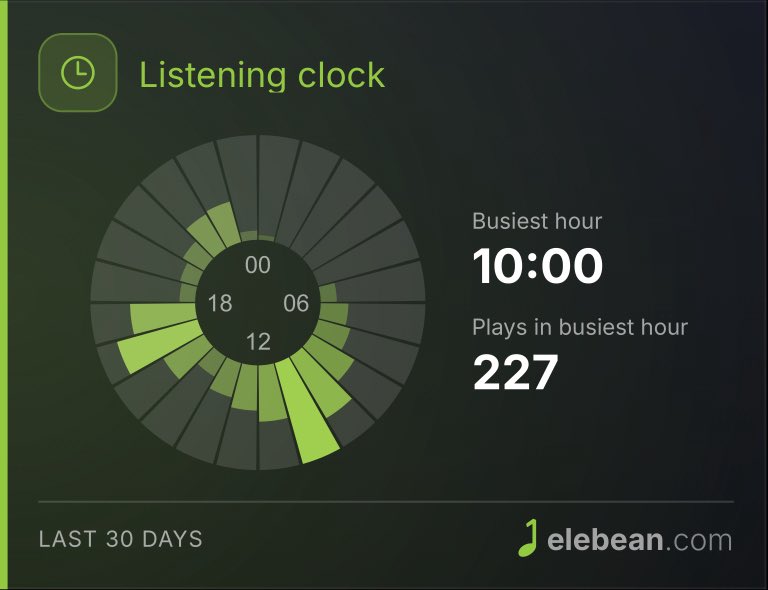 clockvibes's tweet photo. @rennaisanceman0 Still have to use it to check out my Apple Music stats by @elebeanmusicapp 💀💀 https://t.co/X11LOQDc2K