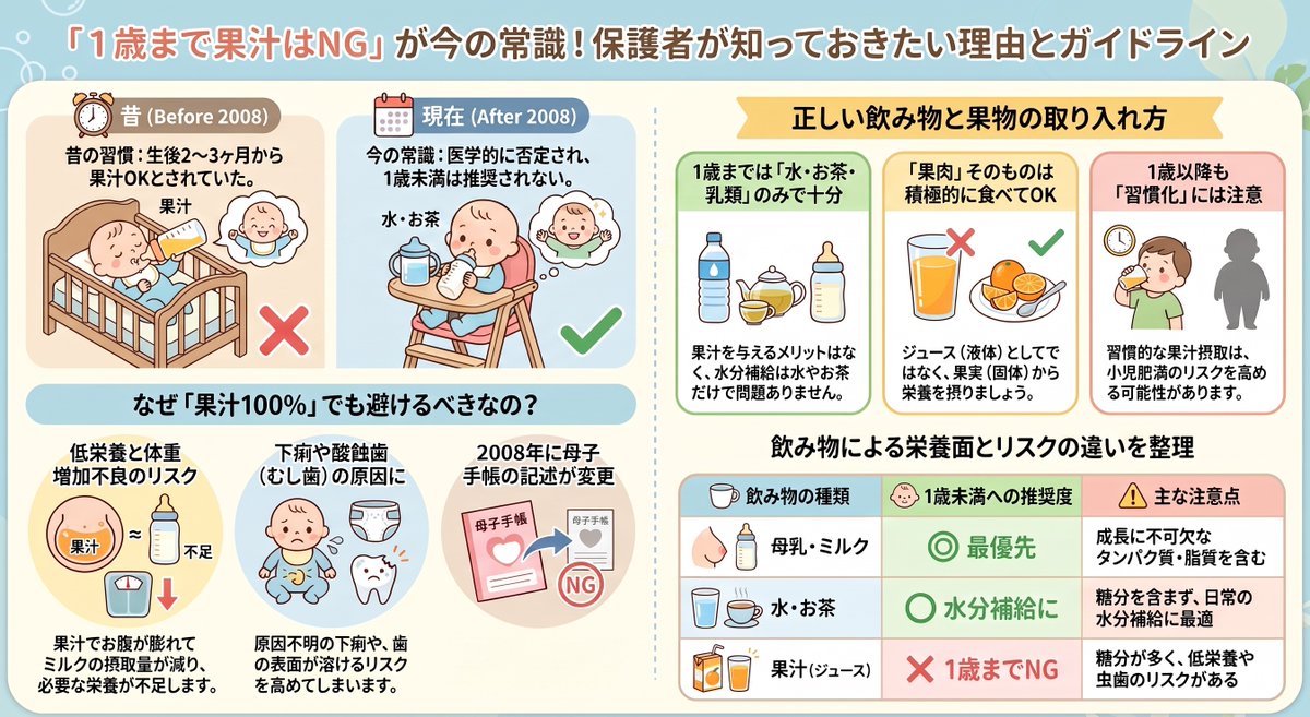 Dr_KID_'s tweet photo. 1歳未満の赤ちゃんに果汁（ジュース）を与えるのは避けましょう。下痢や酸蝕歯、体重増加不良のリスクがあります。
昔は果汁を推奨されていましたが、現在の厚生労働省などの指針では、栄養不足を招くとして「1歳まで与えない」とされています。水分補給は水、お茶、母乳、ミルクで十分です。 https://t.co/ZzG9QUX8sG