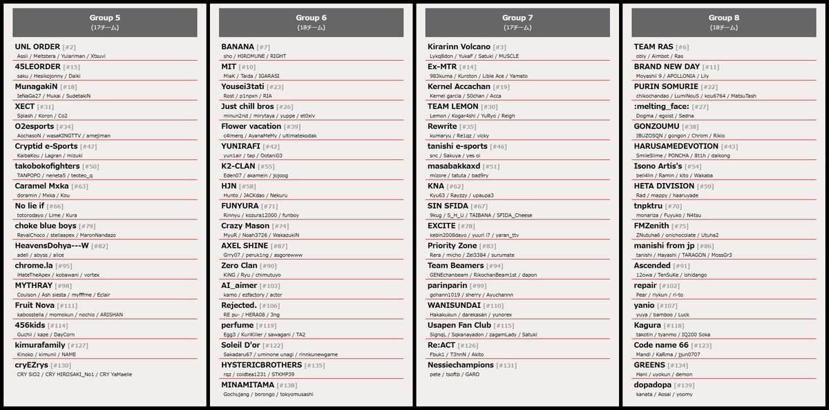 nDekopon's tweet photo. ApexLegends ENC予選(APAC-N) Round2の推定グループ分け一覧(Round1 Byeになったチームのみ記載)。 #ApexLegends #ENC https://t.co/qHwYtowVbI