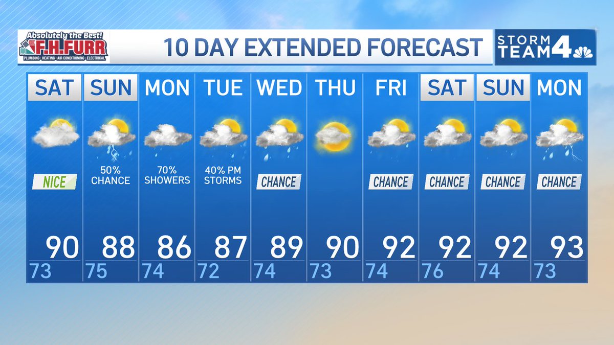 dougkammerer's tweet photo. A great day tomorrow, but a bit more humid with clouds. Showers and storms move in on Sunday. I'm not expecting widespread severe storms, but a few could be strong. Then a chance of showers and storms most of next week. Have a great weekend!! https://t.co/E2gDGgBj6j