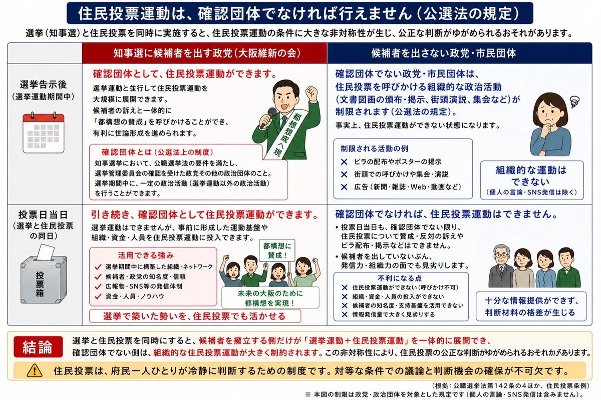 adachiyasushi's tweet photo. 吉村洋文大阪府知事・日本維新の会代表が「目指す」としている住民投票と知事選挙の同時実施とは、こういうことです。

本当に政治リーダーの「目指す」発言を看過して良いのでしょうか。

問題は、それだけではありません。

本当に維新が関西州をつくりたいのであれば、州都となる大阪市を維持し強化していく「大阪特別市」、そのための「特別市」の法制化を進めた方が、全国の指定都市のためにも、良いと思いますが、いかがでしょうか。