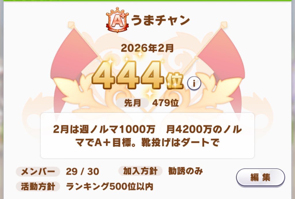 bugking_'s tweet photo. ウマ娘サークル
3名参加頂ける方を募集します！

基本毎月500位以内のサークルです！
先月は仕様変更もありギリギリでしたが、２名無育成がいたので入れ替わり後は安泰かと思ってます。

サークル内無言OK、ディスコ有
ご連絡待ちしてます！

#ウマ娘
 #ウマ娘サークル 
#ウマ娘サークル勧誘 https://t.co/cXkCvaH4BB
