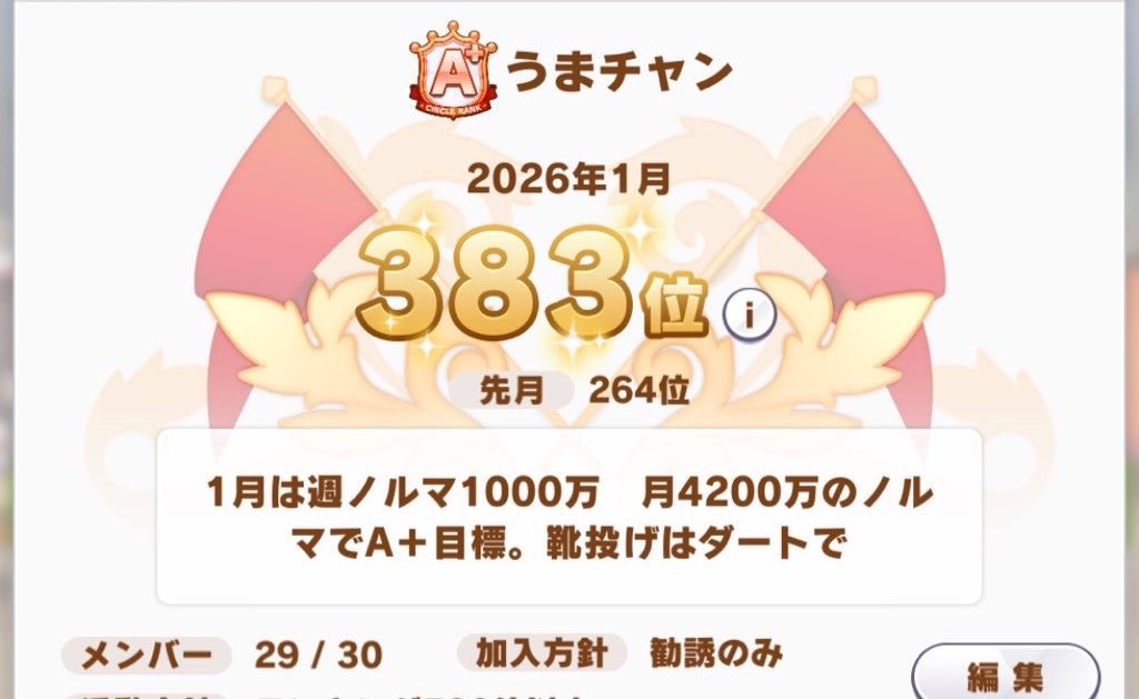 bugking_'s tweet photo. ウマ娘サークル
3名参加頂ける方を募集します！

基本毎月500位以内のサークルです！
先月は仕様変更もありギリギリでしたが、２名無育成がいたので入れ替わり後は安泰かと思ってます。

サークル内無言OK、ディスコ有
ご連絡待ちしてます！

#ウマ娘
 #ウマ娘サークル 
#ウマ娘サークル勧誘 https://t.co/cXkCvaH4BB