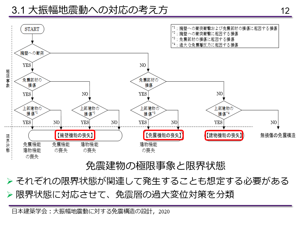 MasahitoKobaya2's tweet photo. 熊本地震の被災地の皆様にお見舞いを申し上げます。これまで、設計想定レベルを大きく超える地震動を大振幅地震動と呼び、それに対する免震構造の設計の考え方を示し、設計者らの一助となることを期待してきた。今回の地震で生じた事象は、今後の免震構造研究にとって重要な節目になると考えています。 https://t.co/p2GsKijDc9