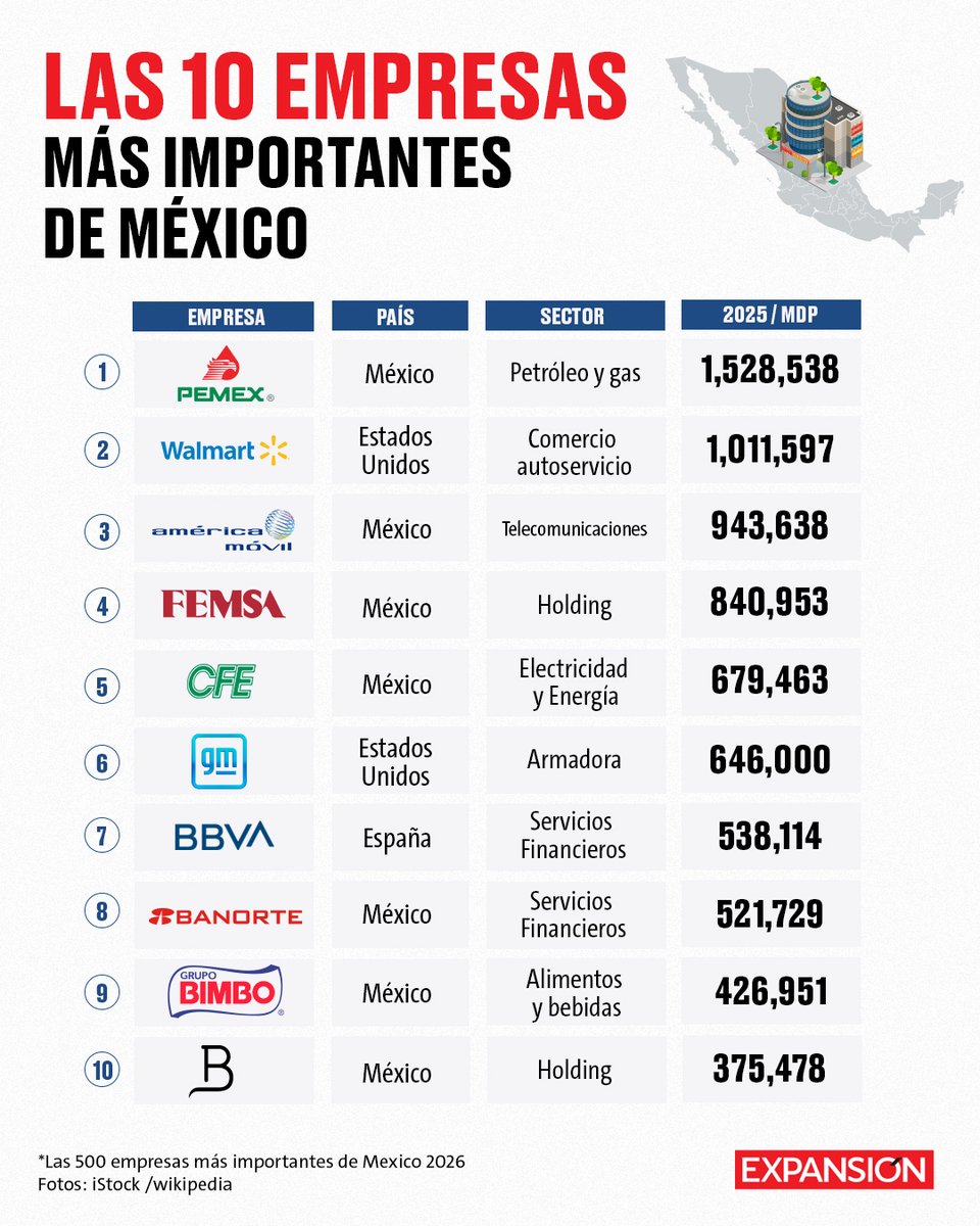 ExpansionMx's tweet photo. Las empresas que encabezan la economía mexicana concentraron más de 7.5 billones de pesos en ventas durante 2025, el equivalente al 28.6% de los ingresos de ‘Las 500 empresas más importantes de México’.

Pemex se mantiene como la compañía con mayores ventas del país, seguida por Walmart de México y Centroamérica y América Móvil. El ranking 2026 muestra pocos cambios en la cima: las mismas empresas dominan el listado, con Grupo BAL como la única incorporación al top 10 tras desplazar a Stellantis México.

#RevistaExpansiónAgosto2026 #Las500