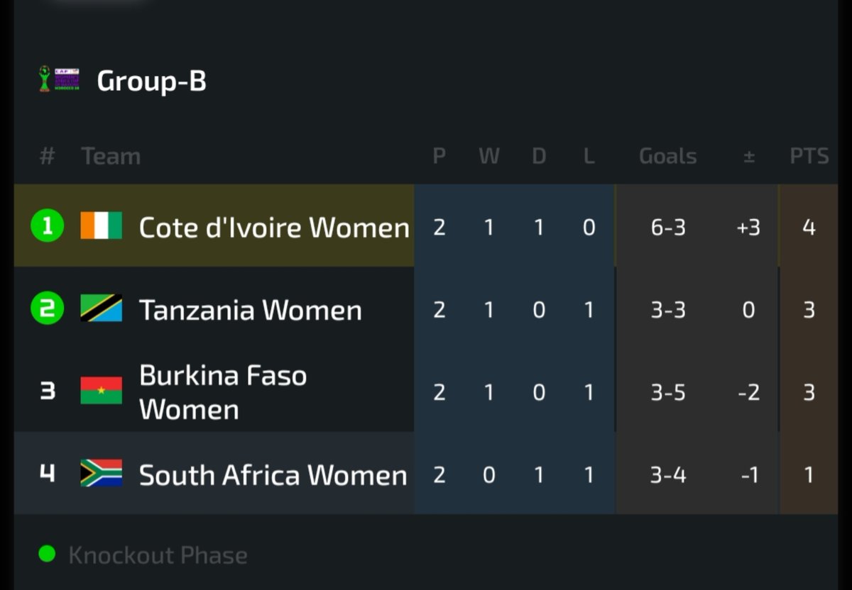Keufrank's tweet photo. Is going down to the final day, Judgement day ⚖️ @Banyana_Banyana
Match Day 2 results: South Africa 🇿🇦 2-2 🇨🇮 Cote D'ivoire ● Burkina Faso 🇧🇫 2-1 🇹🇿 Tanzania
🔢 Banyana need a win against Burkina Faso and hope Cote D'ivoire finished off Tanzania
🎱QF is calling 📞 #BrazilWC https://t.co/NMBwjx1VKt