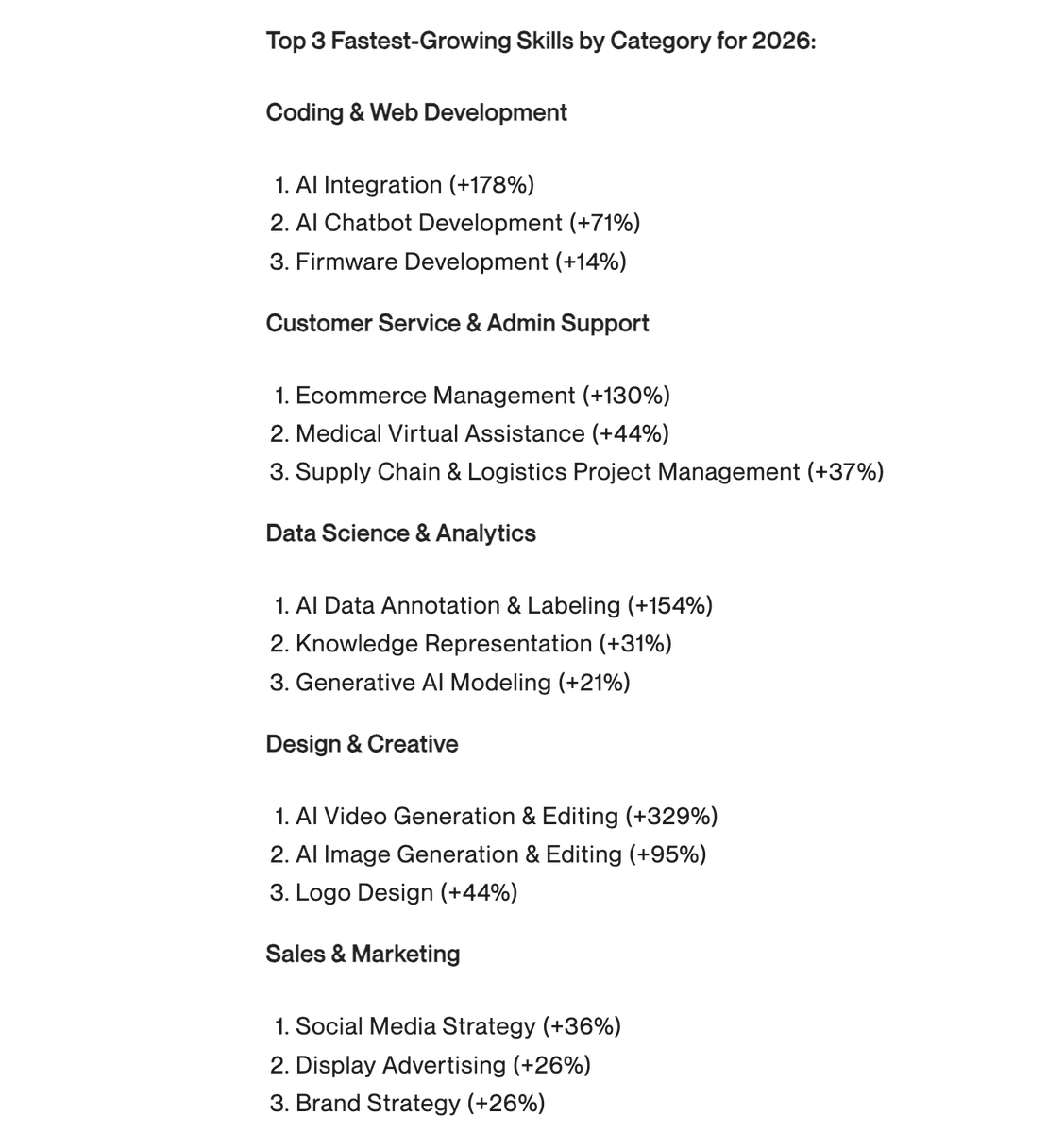 HoodyLiu's tweet photo. 全球最大的自由职业接单平台 Upwork 公布了增长最快的技能

如果你还在犹豫未来想要 focus 的 AI 方向，我觉得可以关注前五个

1. AI 视频生成与编辑 +329%
2. AI 集成 +178%
3. AI 数据标注 +154%
4. 电商管理 +130%
5. AI 图片生成���编辑 +95%

有需求的地方，工具/岗位一定发展最快
AI浓度变高之后又会催生新的需求，这是个正向飞轮