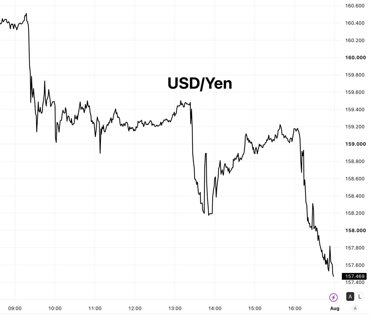 ChristianHeiens's tweet photo. It seems they're going all-in to crush retail shorts against the Japanese Yen here.

Three separate interventions all within a few hours of each other.

The last few times the Bank of Japan intervened to defend the currency, the market immediately went back to shorting it within a matter of hours.

This time, it's almost like the central banks are spreading out their intervention efforts in order to repeatedly liquidate the short sellers and create a hot stove mentality. 

"Don't jump in and short this thing or else you're going to get burned."

This can work for hours, days, and even weeks and months, but it cannot work in perpetuity. The same forces that drove the Yen to 164 are going to resume course the moment this coordinated central bank intervention effort finishes because none of the fundamentals have changed.

Japan is still on track for a sovereign debt crisis and the Bank of Japan still cannot raise interest rates much further. And without rate hikes, the Yen is going to continue to evaporate.