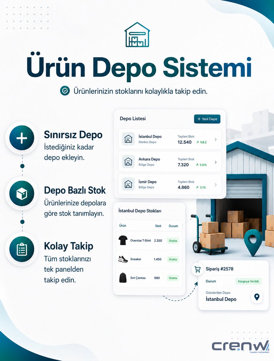 crenwnet's tweet photo. 📦 Ürün Depo Sistemi ile stok yönetimini kolaylaştırın!

✅ Sınırsız depo oluşturma
✅ Depo bazlı stok yönetimi
✅ Siparişlerin çıkış deposunu görüntüleme
✅ Tek panelden kolay stok takibi

#crenw #eticaret #stokyonetimi https://t.co/LuBcW15JIo