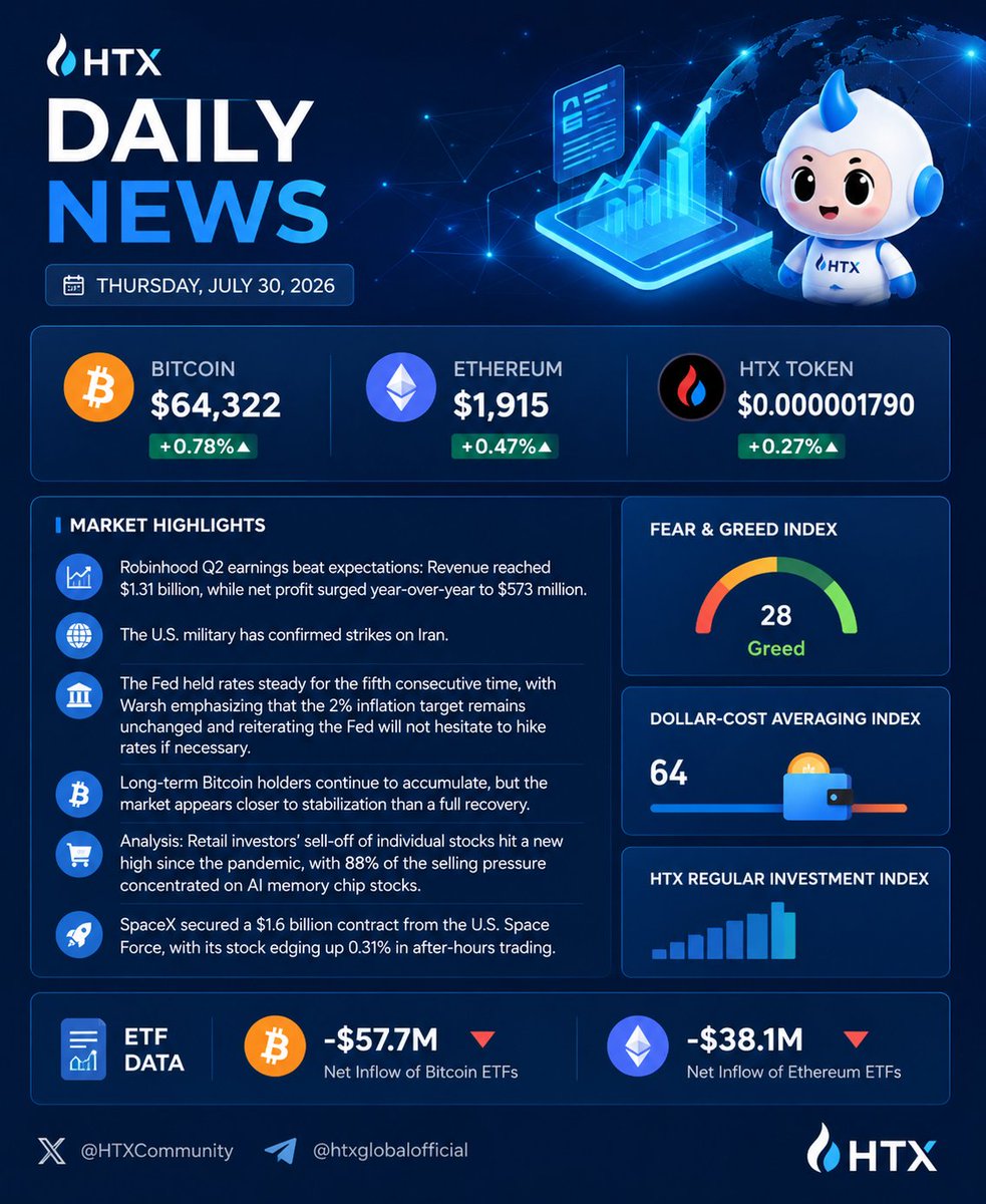 CXDquanac's tweet photo. Markets remain cautious, but opportunities are still there.
📊 BTC: $64,322
📊 ETH: $1,915
💰 Crypto Market Cap: $2.27T
Stay disciplined, manage risk, and focus on the long term.
@HTX_Global @justinsuntron @HTX_Molly @Ceee333_ #TRONECoStar #HTXEarn #HTXNovaPlus https://t.co/7wTYWqz2dp