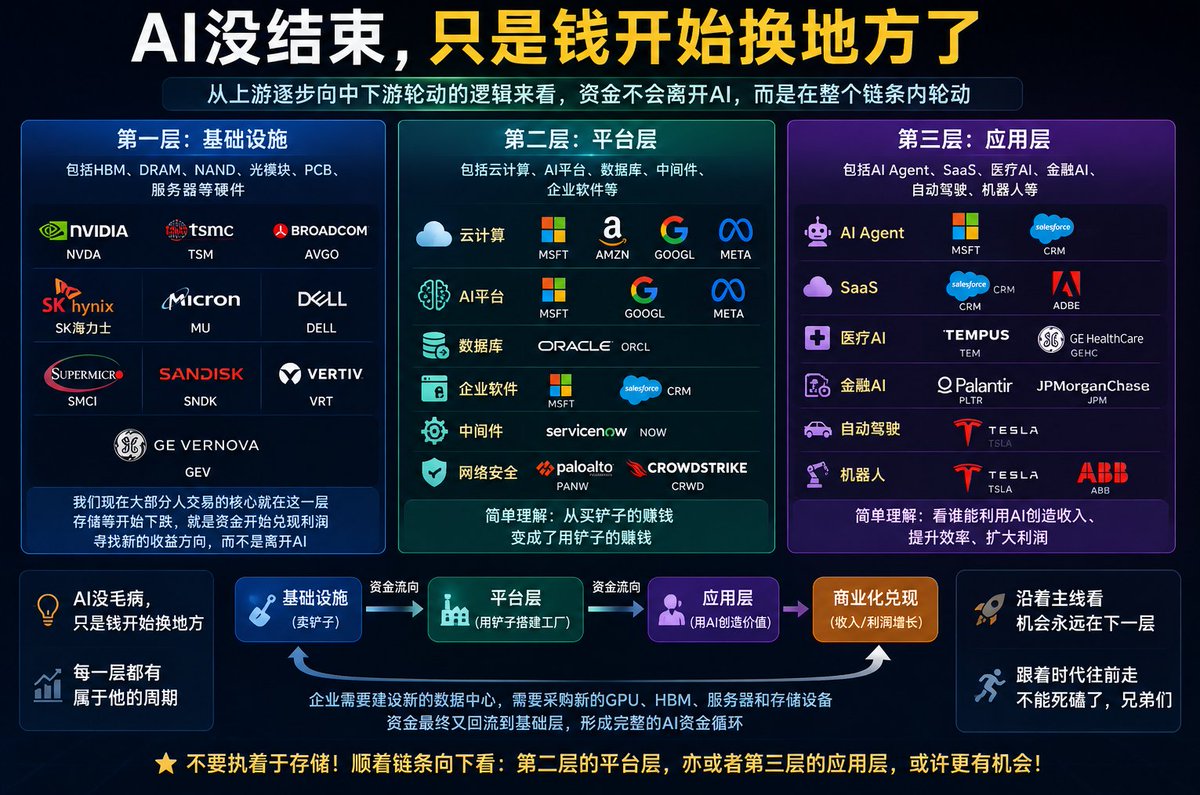 panExorcist's tweet photo. AI没结束，只是钱开始换地方了

从上游逐步向中下游轮动的逻辑来看

第一层是基础设施
包括HBM、DRAM、NAND、光模块、PCB、服务器等硬件

第二层是平台层
包括云计算、AI平台、数据库、中间件、企业软件等

第三层是应用层
包括AI Agent、SaaS、医疗AI、金融AI、自动驾驶、机器人等

第一层的基础设施

英伟达 NVDA
台积电 TSM
博通 AVGO
SK海力士
美光 MU
戴尔 DELL
超微电脑 SMCI
闪迪 SNDK
Vertiv VRT
GE Vernova GEV

我们现在大部分人交易的核心就在这一层，现在看存储之类的下跌，也就是第一层的资金开始兑现利润，本属于其的资金也开始寻找新的收益方向，而不是离开AI，所以顺应下来，这些钱就流向了：

第二层的平台层

云计算
微软 MSFT
亚马逊 AMZN
谷歌 GOOGL
Meta META

AI平台
微软 MSFT
谷歌 GOOGL
Meta META

数据库
Oracle ORCL

企业软件
微软 MSFT
Salesforce CRM

中间件
ServiceNow NOW

网络安全
Palo Alto Networks PANW
CrowdStrike CRWD

简单的理解，就是从卖铲子的赚钱，变成了用铲子的赚钱。之后再看到最后的：

第三层的应用层

AI Agent
微软 MSFT
Salesforce CRM

SaaS
Salesforce CRM
Adobe ADBE

医疗AI
Tempus AI TEM
GE HealthCare GEHC

金融AI
Palantir PLTR
摩根大通 JPM

自动驾驶
特斯拉 TSLA

机器人
特斯拉 TSLA
ABB ABB

简单理解就是看谁能利用AI创造收入、提升效率、扩大利润。

这样看下来一整个闭环的AI产业链，每一层都有属于他的周期

AI没毛病，只是钱开始换地方

如果按照这个顺序
企业需要建设新的数据中心，需要采购新的GPU、HBM、服务器和存储设备，钱最终又会回流到基础层
这样，一个完整的AI资金循环就形成了

沿着这样一条主线看下来

我们现在不要执着于存储，也应该顺着链条向下看一下，第二层的平台层，亦或者是第三层的应用层

跟着时代往前走
不能死磕了，兄弟们

DYOR

#美股  #AI