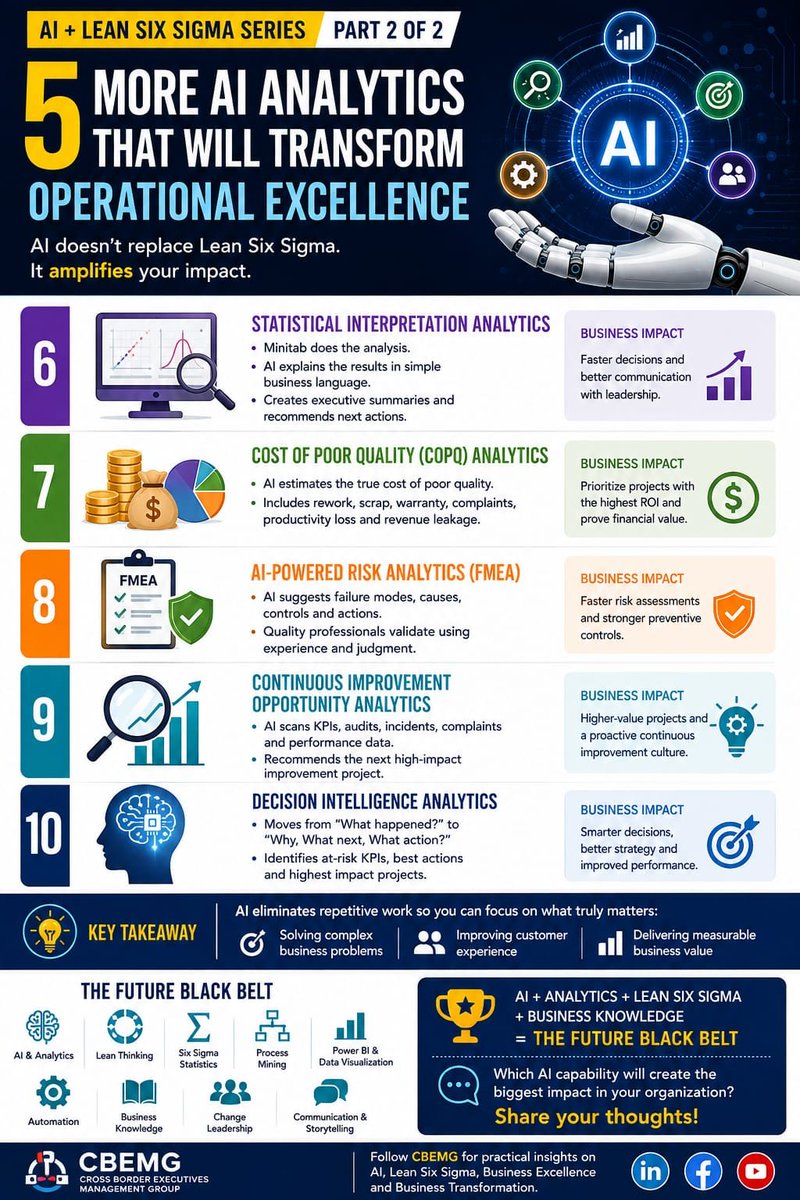 SixSigmaCBEMG's tweet photo. 🚀 AI + Lean Six Sigma | Part 2 of 2
🤖 5 More AI Analytics Every Future Black Belt Should Know

📊 6. Statistical Interpretation 

💰 7. Cost of Poor Quality (COPQ) 

⚠ 8. AI-Powered Risk Analytics 

📈 9. Continuous Improvement 

🎯 10. Decision Intelligence Analytics https://t.co/tJ6Qn4aaWK