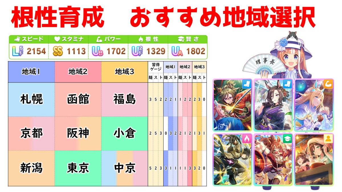 galgardon's tweet photo. ウマ娘　根性育成攻略です。
・地域選択は下記おすすめです
・適切に育成できないと、めちゃめちゃコツが余ります
・そうなるとsp800くらい下がるので要練習
リプにわかりやすい解説書いてます。
良かったらrp いいねお願いします。 https://t.co/q2A23CGTbA