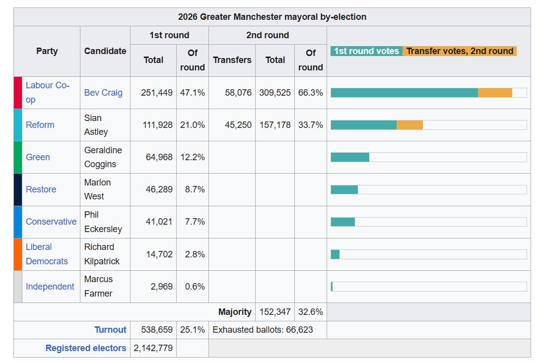 feistywomankent's tweet photo. So following the hubris of the May Council elections many people thought Astley would do better in the #ManchesterMayor elections but @bevcraig led from the start. https://t.co/7U4yD0GyJ5