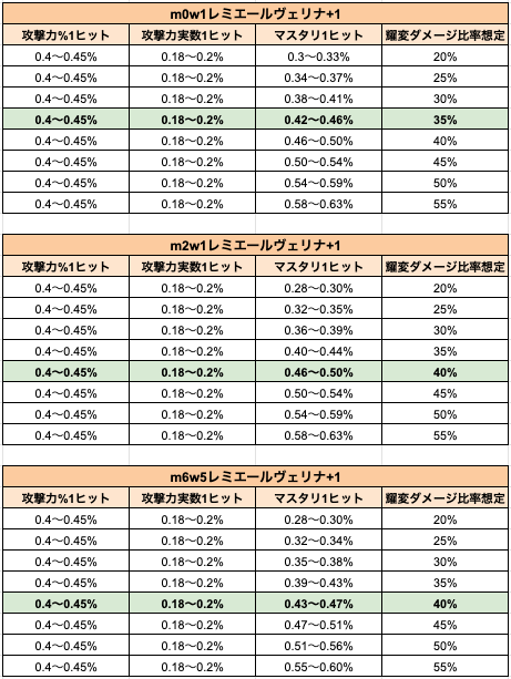 2jpGzw1PE166512's tweet photo. [レミエールのサブステの価値について]

レミエールのサブステの価値は、レミエールのダメージ比率(耀変のダメージ比率)、他のアタッカーの攻撃力によって価値が変わります。

↓の表は、レミエールの攻撃力バフがない状態で攻撃力2700のエージェントに対するサブステ1ヒットのダメージ増加率です。

レミエールのダメージ比率が上がるほどマスタリの価値は上がりますが、有効数差を覆す程の差になることは稀です。

そのため目安として、有効数の定義を

マスタリ=1
攻撃力% =1
攻撃力実数 = 0.4

とし、レミエールの攻撃力4000未満に調整した上で有効数が最大となる組み合わせが汎用的に強くなります。

マスタリはどれだけあってもバフがカンストすることがないので、マスタリに偏っている方が安牌と言えますが、有効数を減らしてまでマスタリに寄せる意味はないです。