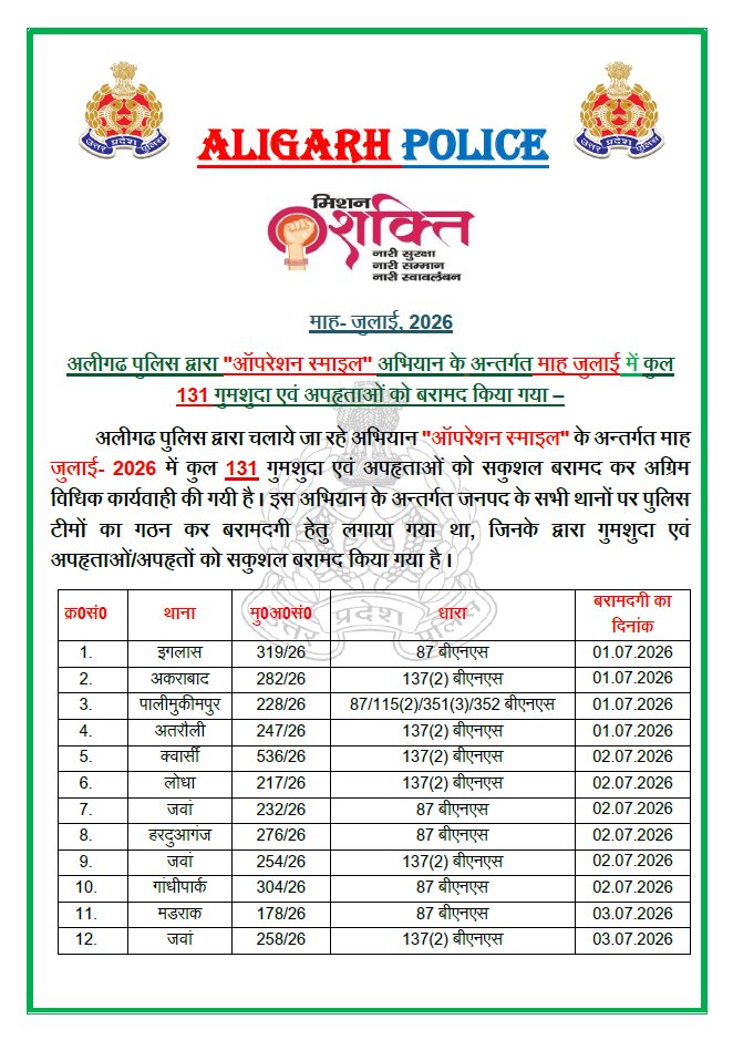 aligarhpolice's tweet photo. #Aligarh । #AligarhPolice
अलीगढ पुलिस द्वारा ''ऑपरेशन स्माइल'' अभियान के अन्तर्गत माह जुलाई में कुल 131 गुमशुदा एवं अपहृताओं को बरामद किया गया~
#UPPolice