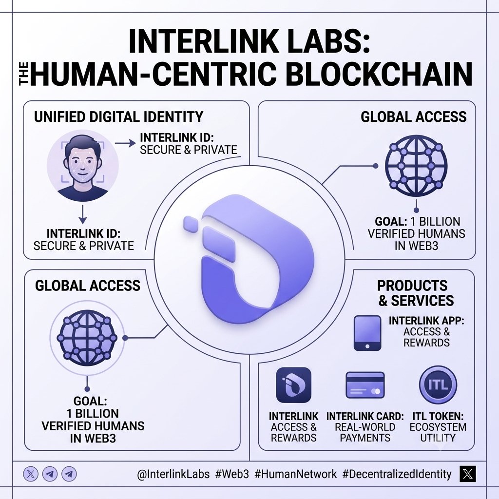 WaseemSaleem098's tweet photo. Human-centric blockchain for everyone. #InterlinkLabs
One ID. One billion humans. #Web3 
Secure identity. Global access. #HumanNetwork 
Verified humans. Real world utility. #Interlink
Building Web3 with real humans. #DecentralizedIdentity https://t.co/7xQZubilsm