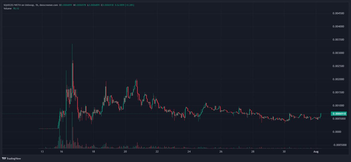 BagCalls's tweet photo. Looks like @squeezerun accumulation almost complete

Big weekend for launchpads overall

SQUEEZE looks great here

0xF444F3C77C77a33F7c8d8fcab8a1E88aFb843dA5 https://t.co/oh1LYm9OZM