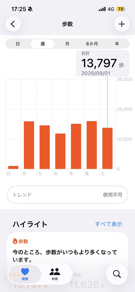 maga_don's tweet photo. 久しぶりに休日に14000歩あるきました
先週の日曜歩かなすぎです https://t.co/YxGv1onkZS