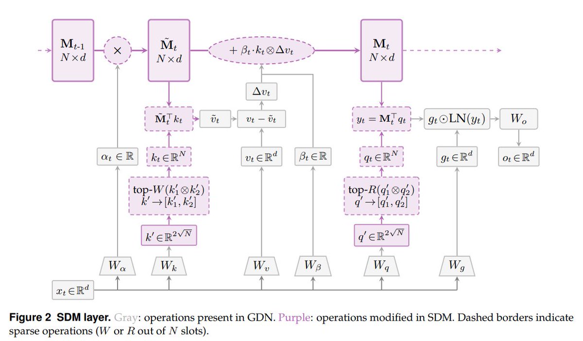 yffeng3920's tweet photo. Inspiring work from @AIatMeta !

Linear attention has a  long-existing problem that for each query, the state is updated densely, which costs lots of  FLOPs and limit the capacity of state space.

To solve this capacity-computation trade-off problem, author @loiccabannes   proposed a method to update the state space sparsely.

The architecture below introduces how to select sparse slots using PKM(Product-Key Memory) (the purple part) afor each qeury and update.

https://t.co/JTGhHxhxXu