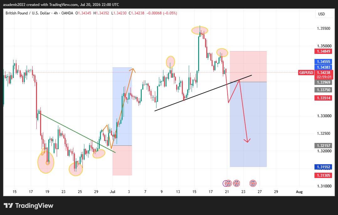 ForexGetto's tweet photo. Unfortunately, the CPI news at 7 PM  30th July,  completely reversed the trend, and I couldn't manage the position because I was rushing to work. That's trading—sometimes great setups lose to high-impact news, and the lesson is to always respect the calendar. 📊💯 #GBPUSD #Forex https://t.co/wvHyVez6Ww