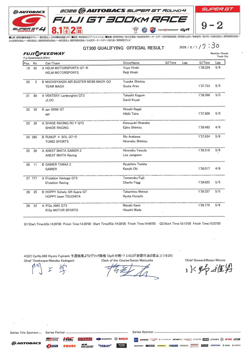 SUPERGT_JP's tweet photo. 【第4戦 富士 | 公式予選】

GT300 正式結果

#SUPERGT #富士スピードウェイ https://t.co/yWlgiq8dsL