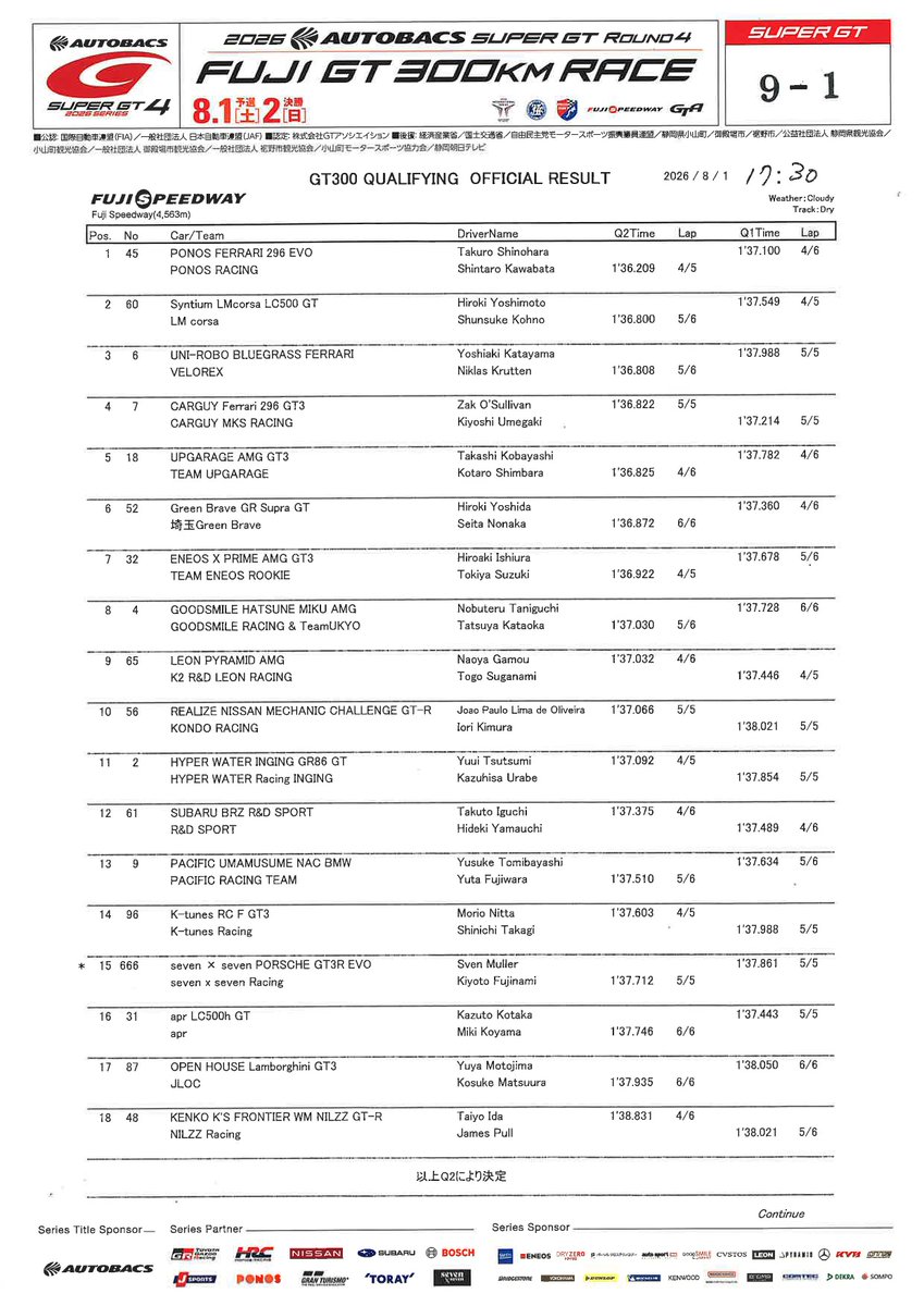 SUPERGT_JP's tweet photo. 【第4戦 富士 | 公式予選】

GT300 正式結果

#SUPERGT #富士スピードウェイ https://t.co/yWlgiq8dsL
