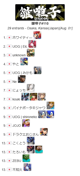 hinabayasiSB's tweet photo. 🦜雛囃子#110
 本日の優勝は ホワイティー さんでした!!
 優勝おめでとうございます🥇🏆

🥇ホワイティー(@yu_taro_krm）

🥈UOG/ Elc（@awawa_44）

🥉unknown（@unknownssbu）

🏆トーナメント表
https://t.co/YbIGpDQJ7R
🔴YouTube
https://t.co/Q6YaoDQuGe https://t.co/MTex7Q5MNM