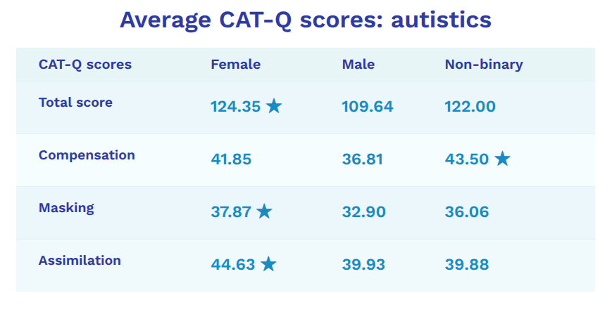 ILuvTachy's tweet photo. The CAT-Q tests for masking Autistic symptoms in social interactions. https://t.co/omzCMps1iR