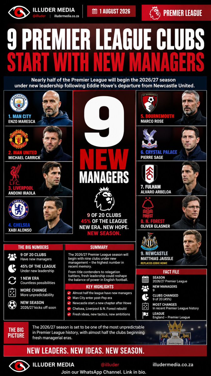 illuder's tweet photo. The 2026 to 2027 Premier League season will begin with 9 of the league's 20 clubs under new management, marking one of the biggest managerial shake ups in recent years.

#PremierLeague #Football #ILLUDERMEDIA https://t.co/47cu1XdWs1