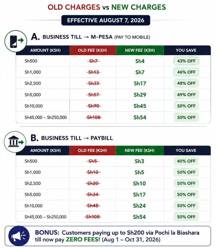 KelsaResearch's tweet photo. TL;DR: 

Safaricom is cutting M-PESA business transaction fees by up to 50%, while Pochi la Biashara payments up to KSh200 are temporarily free and Buy Goods free collections increase to KSh500.

We have put the old-vs-new comparisons into the graphics below. https://t.co/lJeu2VYYrY