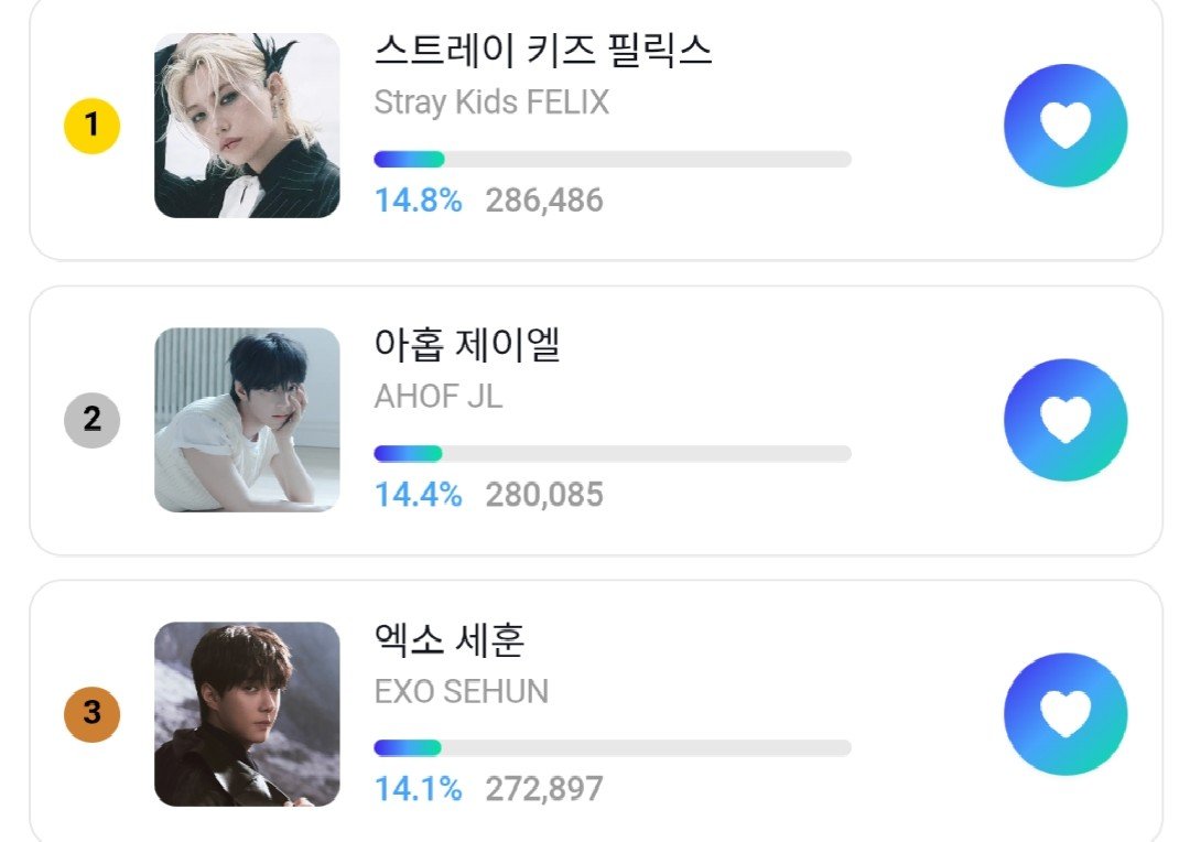 JLtheSTARy9ec's tweet photo. 2026 KWDA MALE SOLO POPULARITY AWARD FINALS ‼️

08/01/26 - 12:26pm

CURRENT RANK: #2 🌟🦌

DROP ONLY THE EXPIRING GEMS, JL STANS! 💗 https://t.co/ysKS6Gkk3n