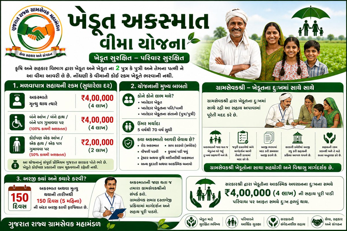 Guj_Gramsevak's tweet photo. ખેડૂત અકસ્માત યોજના #Krushi_Utpadakta_Vrudhdhi_Abhiyan #gramsevak
@Guj_gramsevak
@gujagridept
@rcmeenaias
@jitu_vaghani
@CMOGuj
@irushikeshpatel https://t.co/Ppw3DZBMPR